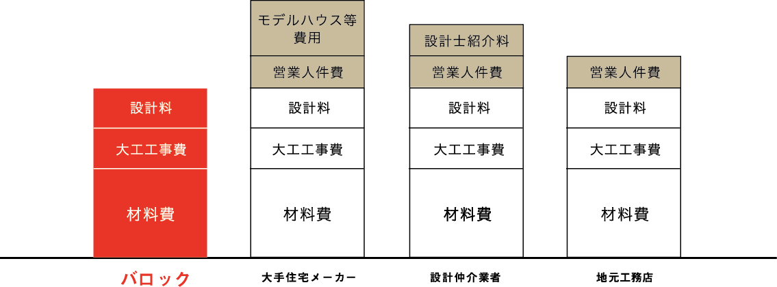 他社比較のコストに関するグラフ